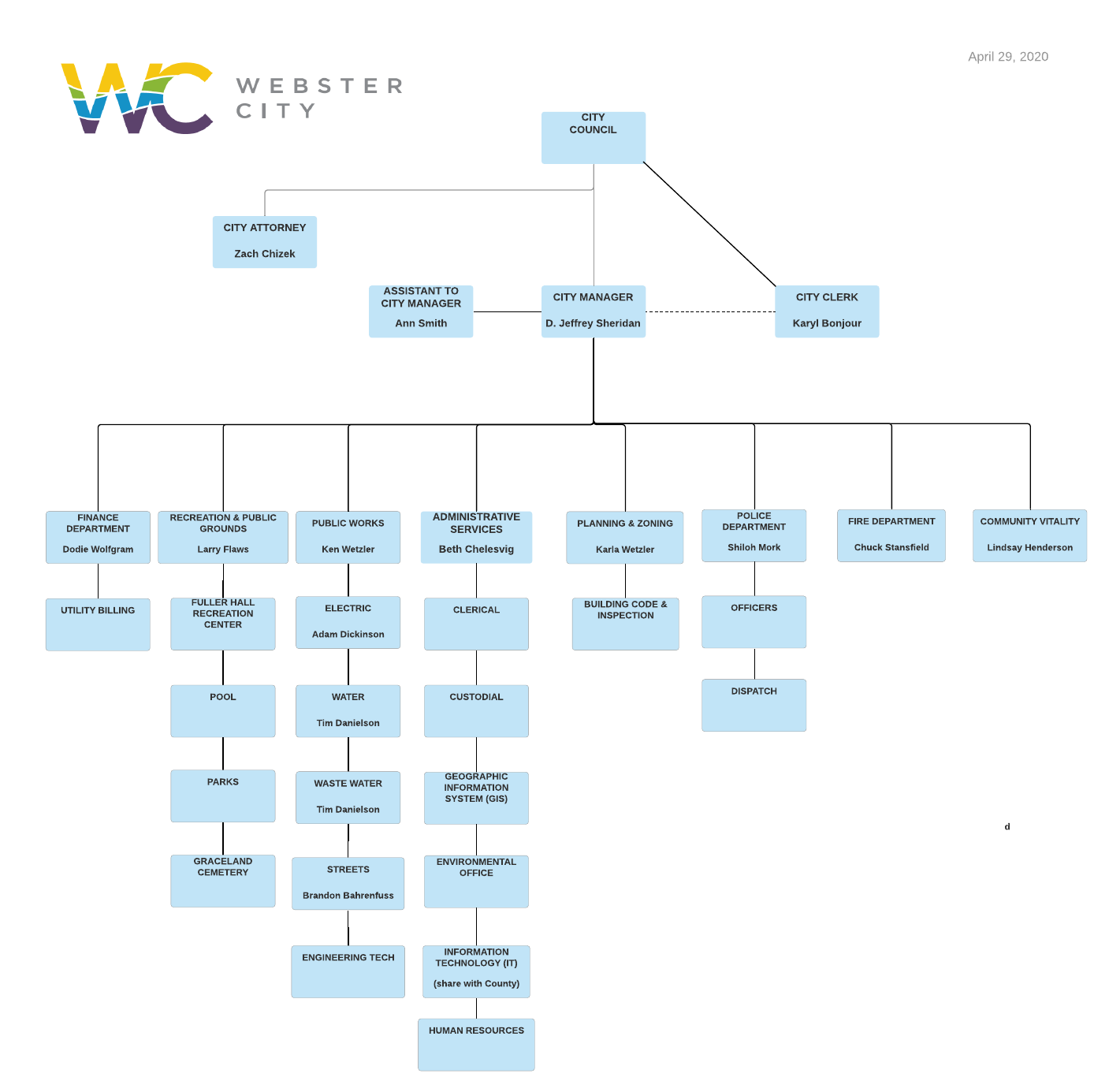 Organizational Chart – Webster City